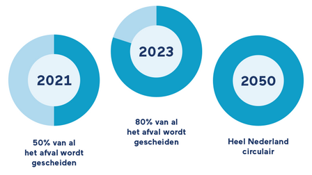 3 diagrammen: 1. In 2021 wordt 50% van al het afval gescheiden. 2. In 2023 wordt 80% van al het afval gescheiden. 3. In 2050 is heel Nederlan circulair.